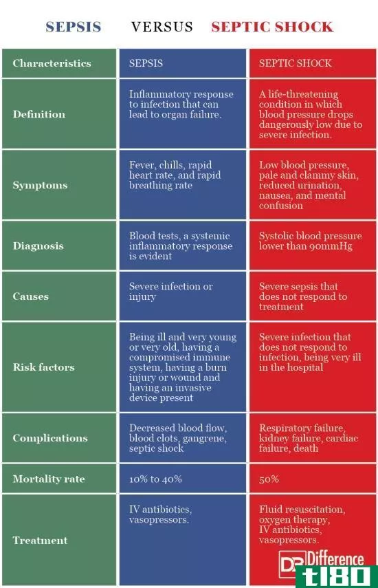 败血症(sepsis)和感染性休克(septic shock)的区别