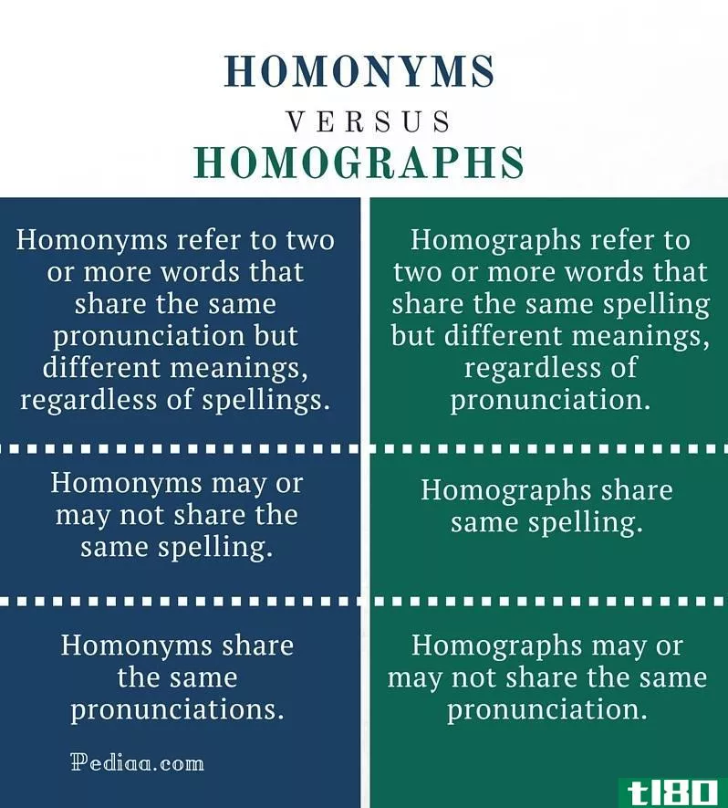 谐音(homonyms)和同形词(homographs)的区别