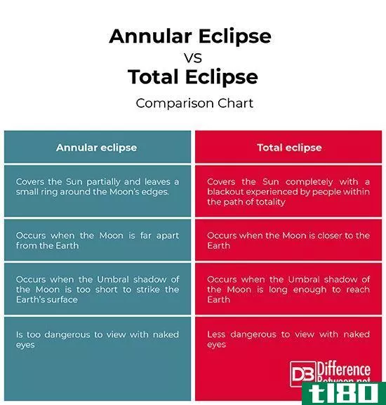 日环食(annular eclipse)和日全食(total eclipse)的区别