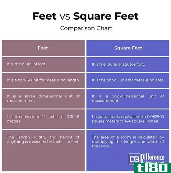 脚(feet)和平方英尺(square feet)的区别