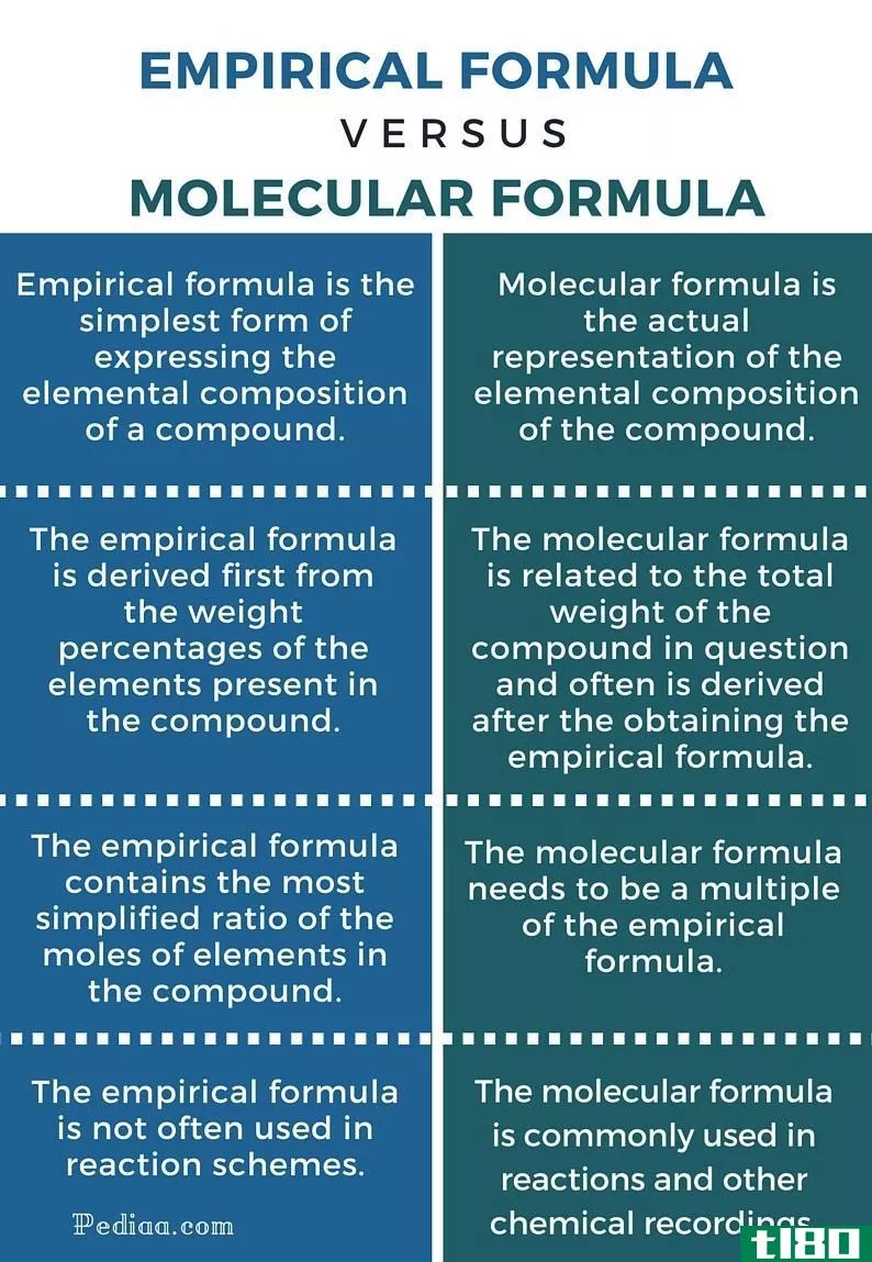 经验主义的(empirical)和分子式(molecular formula)的区别