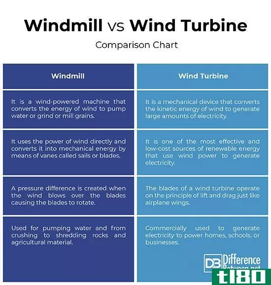 风车(windmill)和风力涡轮机(wind turbine)的区别