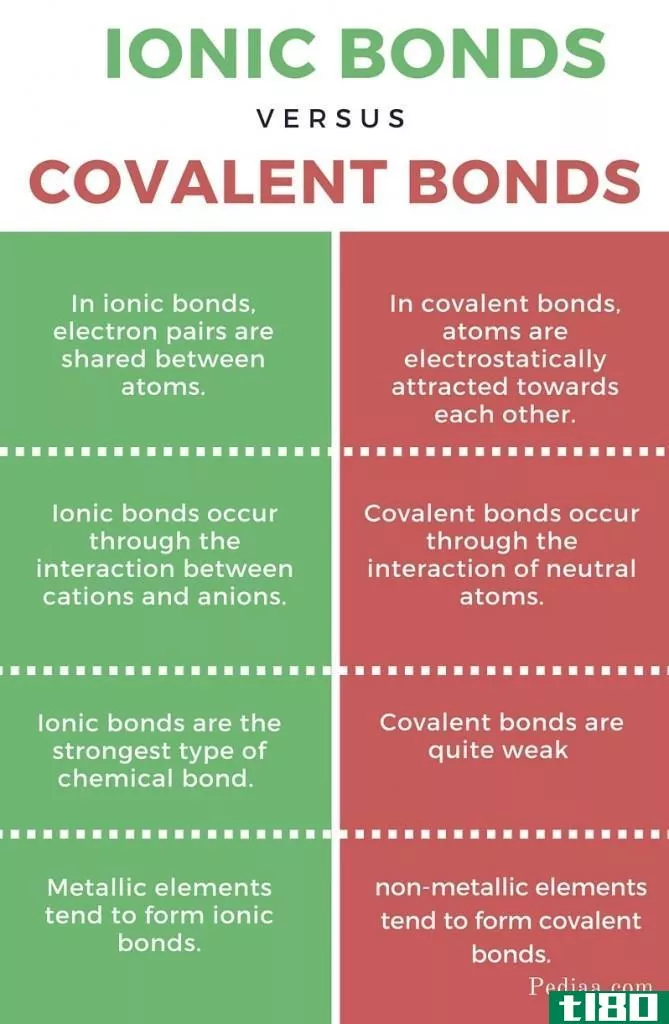 共价的(covalent)和离子键(ionic bonds)的区别