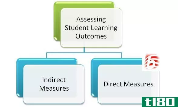如何评估学生学习成果(assess student learning outcomes)