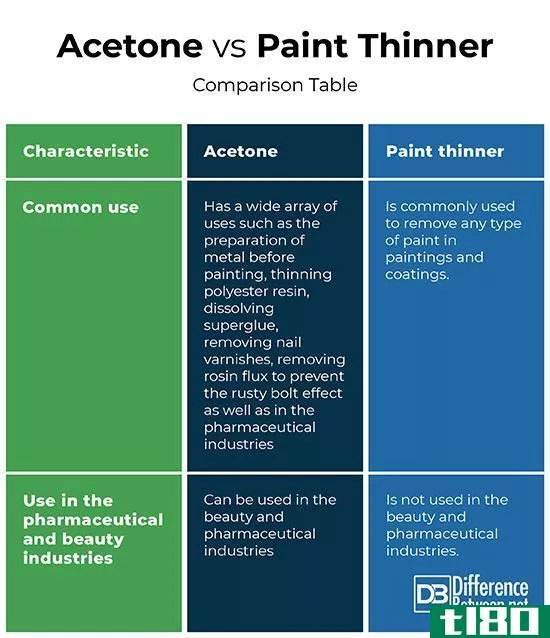丙酮(acetone)和油漆稀释剂(paint thinner)的区别