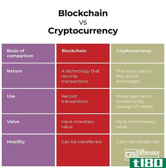 块链(blockchain)和数字加密货币(cryptocurrency)的区别