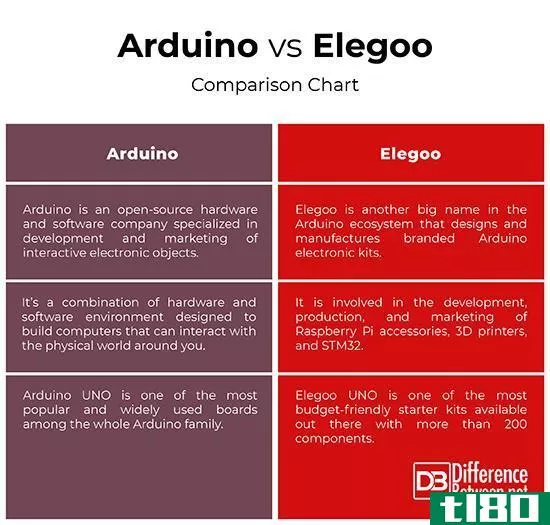 阿杜伊诺(arduino)和埃列古(elegoo)的区别