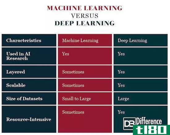 机器学习的区别(differences between machine learning)和深度学习(deep learning)的区别
