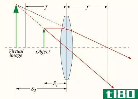Difference Between Concave and Convex Lens - convex_Ray_Diagram_with_object_within_focal_length