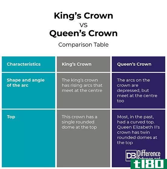 王冠(king crown)和王冠(queen crown)的区别