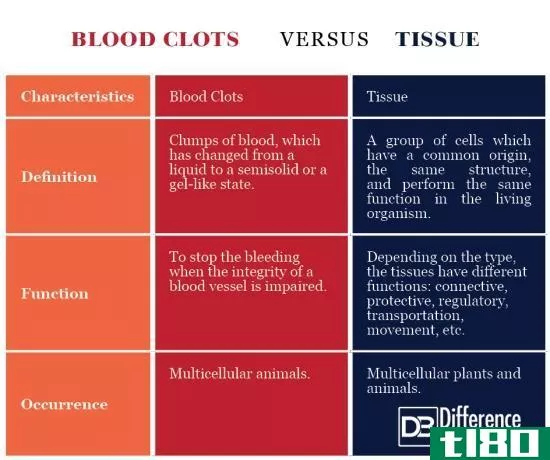 血块(blood clots)和组织(tissue)的区别