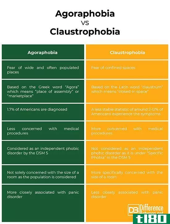 广场恐怖症(agoraphobia)和幽闭恐怖症(claustrophobia)的区别