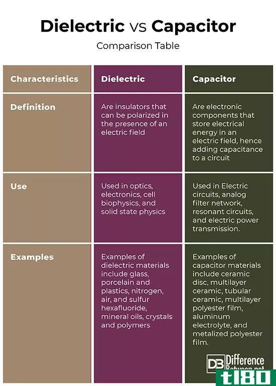 电介质(dielectric)和电容器(capacitor)的区别