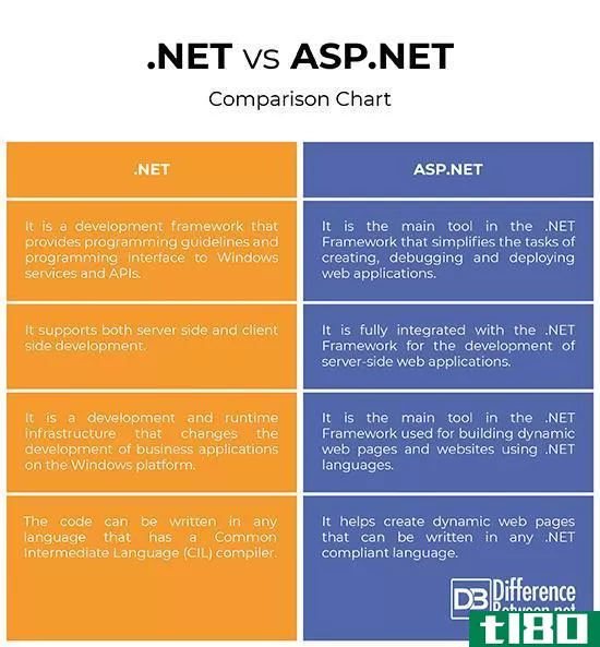 .net(.net)和asp.net(asp.net)的区别