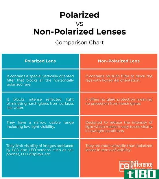 极化(polarized)和非偏振透镜(non-polarized lens)的区别