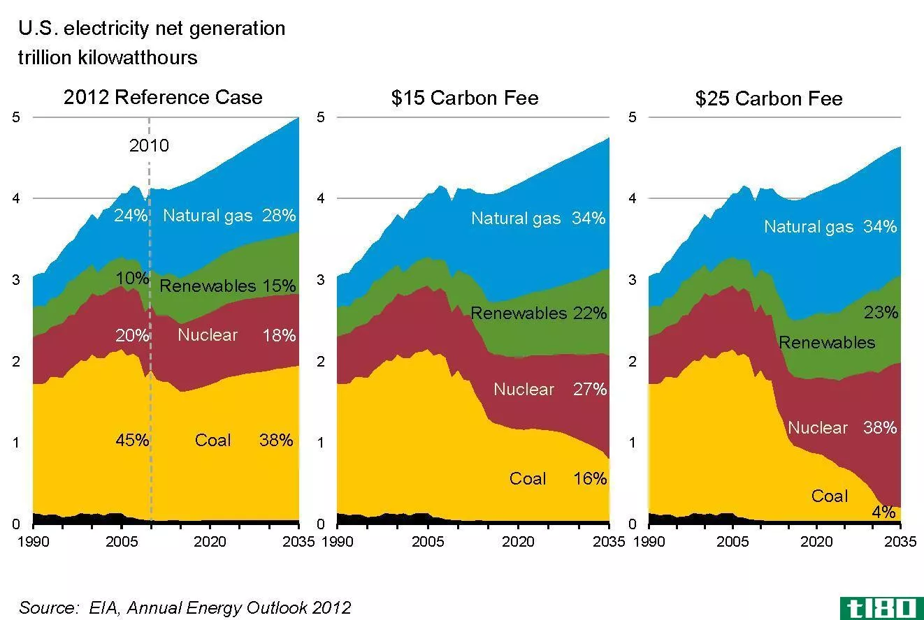 碳税(carbon tax)和排放交易计划(emissions trading scheme)的区别