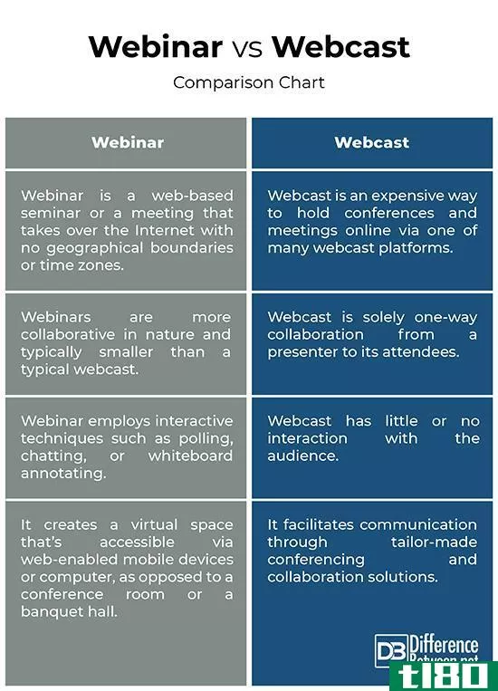 网络研讨会(webinar)和网络广播(webcast)的区别