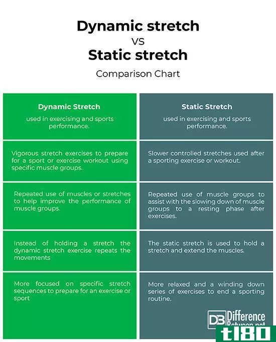 动态拉伸(dynamic stretching)和静态拉伸(static stretching)的区别