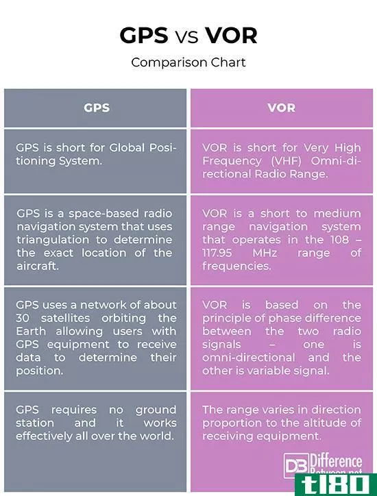 飞机导航gps(aircraft navigation gps)和全向信标(vor)的区别