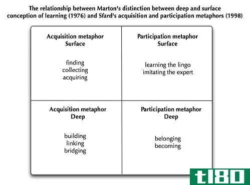 深度学习(deep learning)和表面学习(surface learning)的区别
