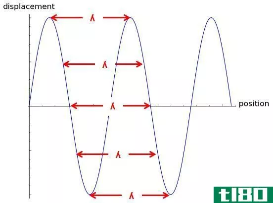 Difference Between Wavelength and Period - displacement_vs_position_graph