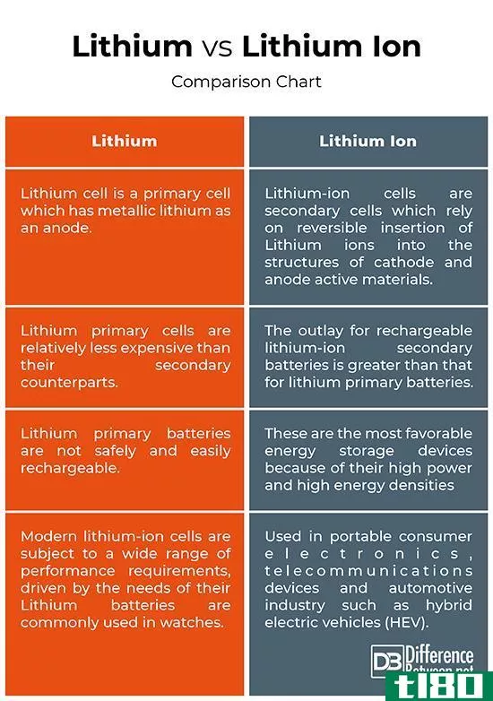 锂(lithium)和锂离子(lithium ion)的区别