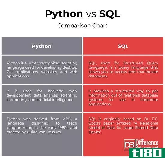 python(python)和sql语句(sql)的区别