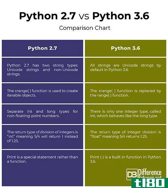 python 2.7版(python 2.7)和3.6(3.6)的区别