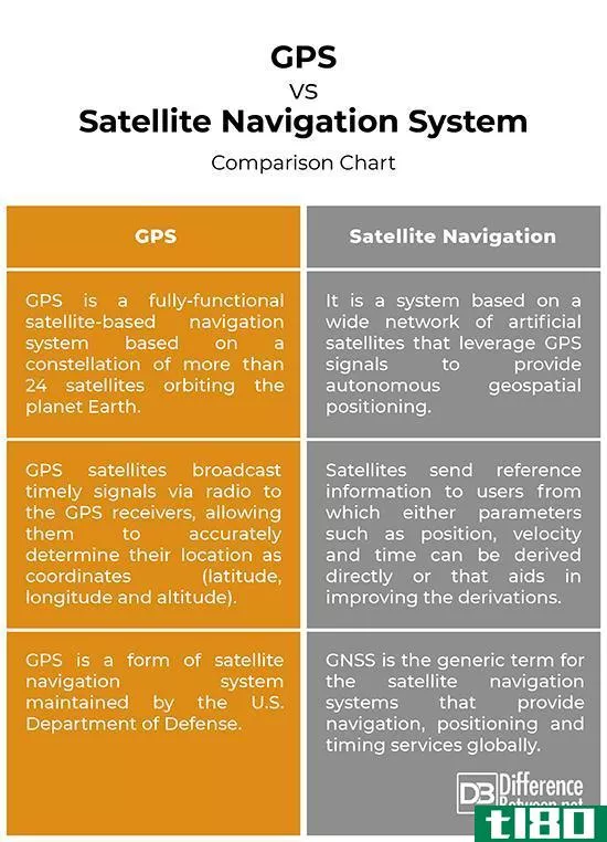 全球定位系统(gps)和卫星导航系统(satellite navigation system)的区别