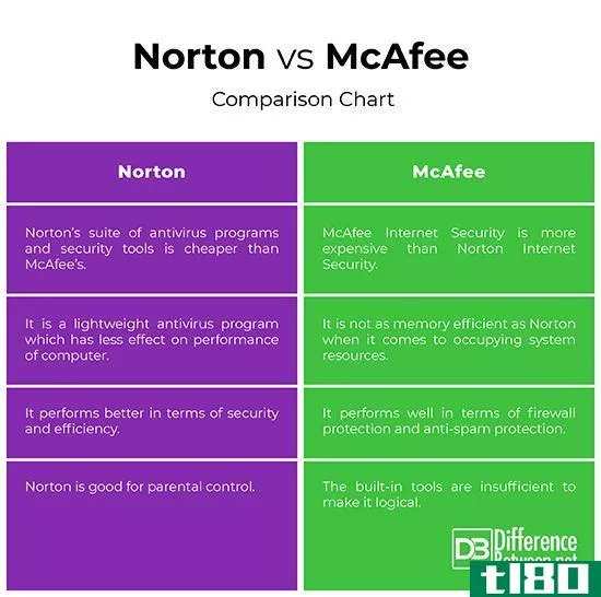 诺顿(norton)和麦克菲(mcafee)的区别