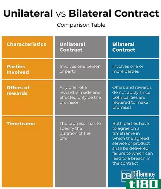 单边的(unilateral)和双边合同(bilateral contract)的区别