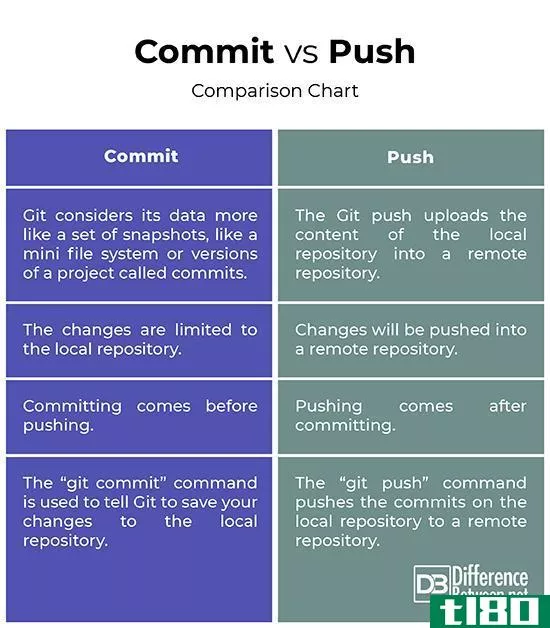 犯罪(commit)和推(push)的区别
