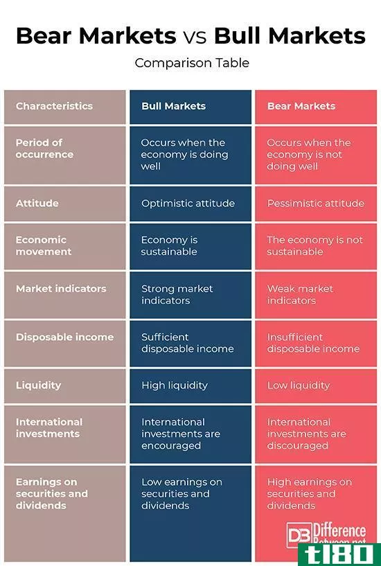 熊市的区别(differences between bear market)和牛市(bull market)的区别