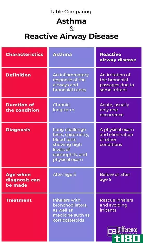 哮喘(asthma)和反应性气道疾病(reactive airway disease)的区别