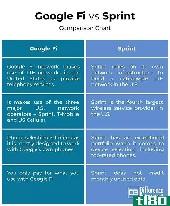 谷歌fi(google fi)和冲刺(sprint)的区别
