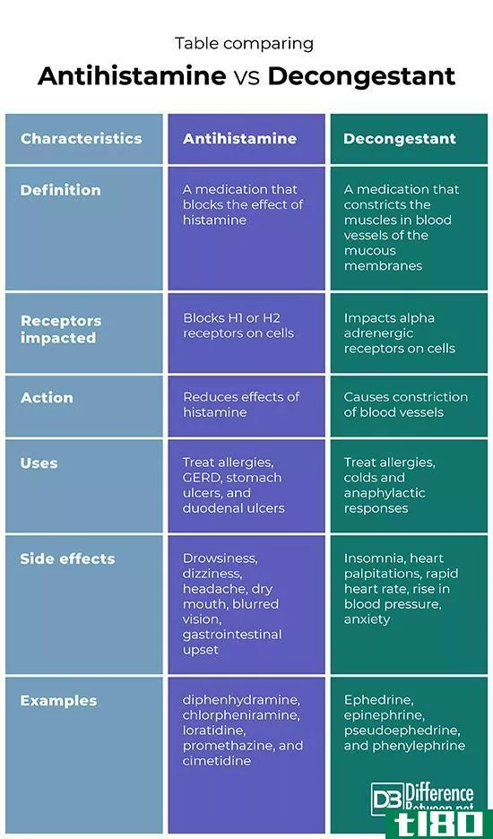 抗组胺药(antihistamine)和解充血药(decongestant)的区别