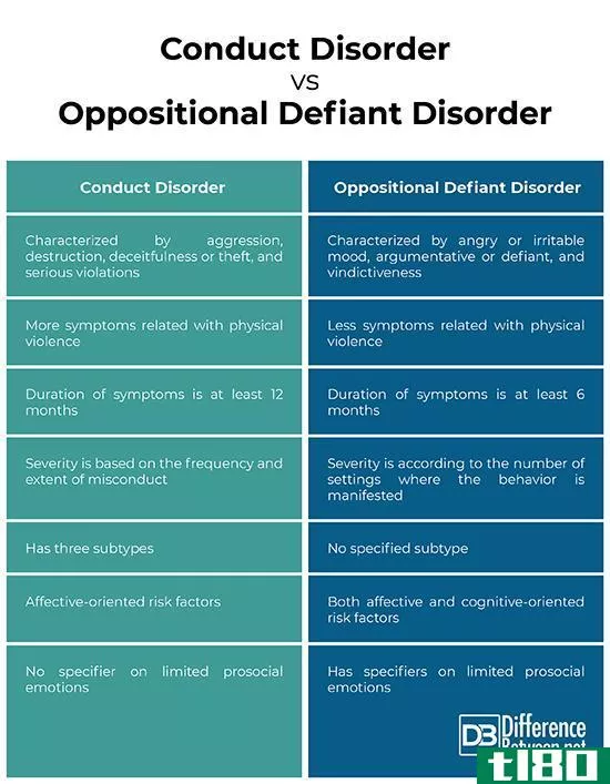 品行障碍(conduct disorder)和对立违抗障碍(oppositional defiant disorder)的区别