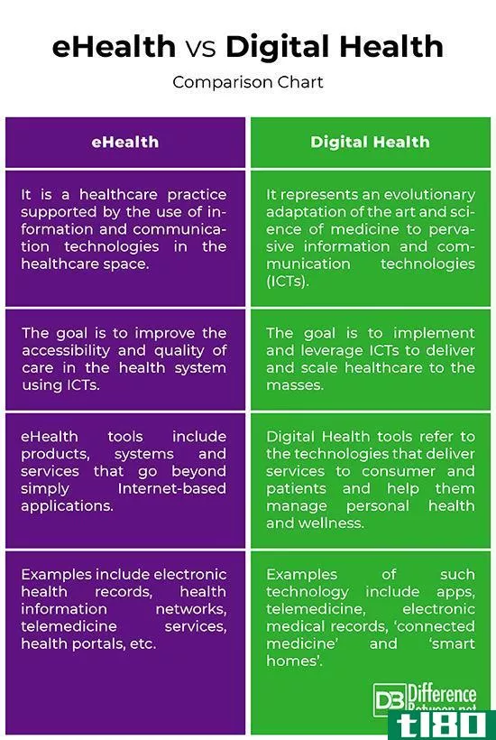 电子健康(ehealth)和数字健康(digital health)的区别