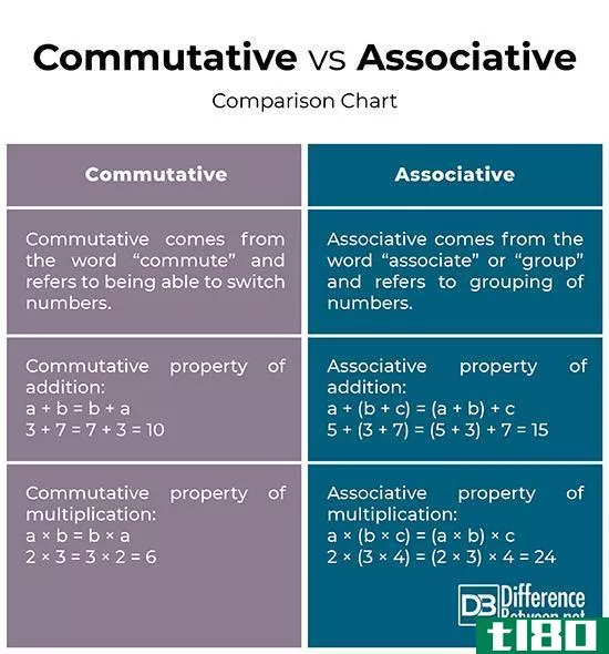 交换的(commutative)和联想的(associative)的区别