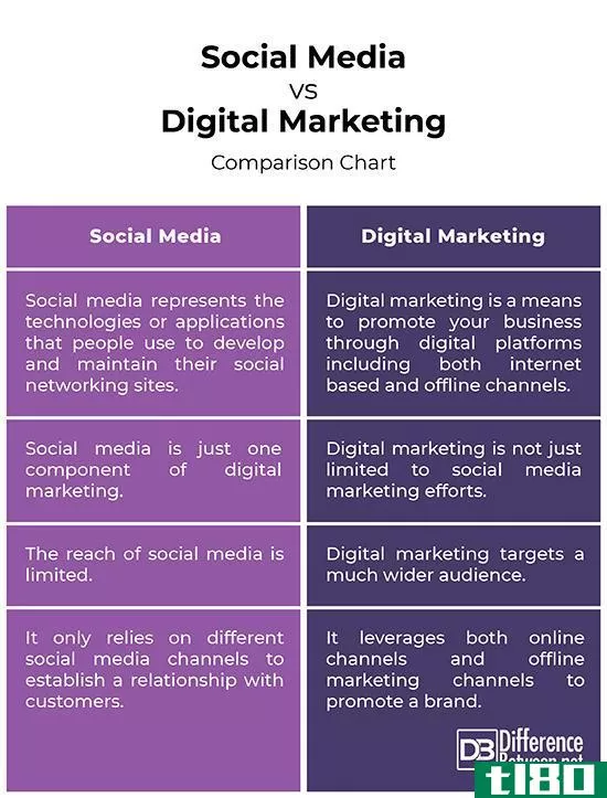 社会化媒体(social media)和数字营销(digital marketing)的区别