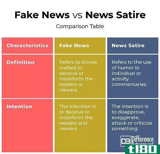 假新闻(fake news)和新闻讽刺(news satire)的区别