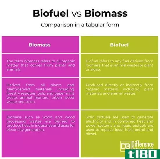 生物燃料(biofuel)和生物量(biomass)的区别