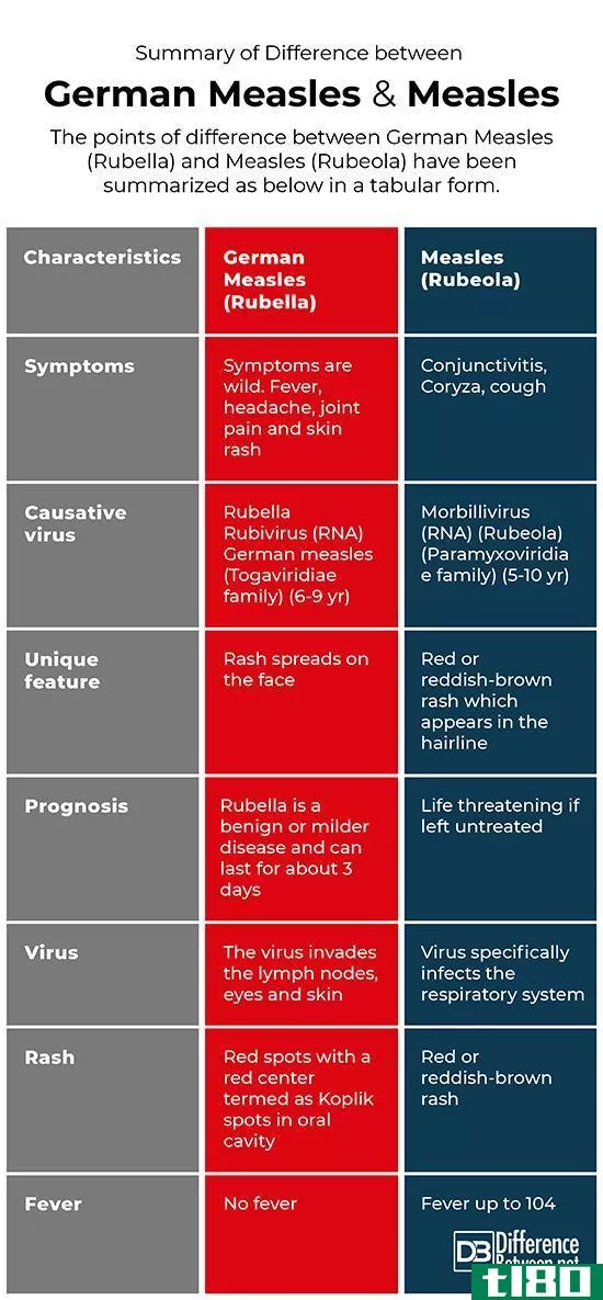 德国麻疹(german measles)和麻疹(measles)的区别