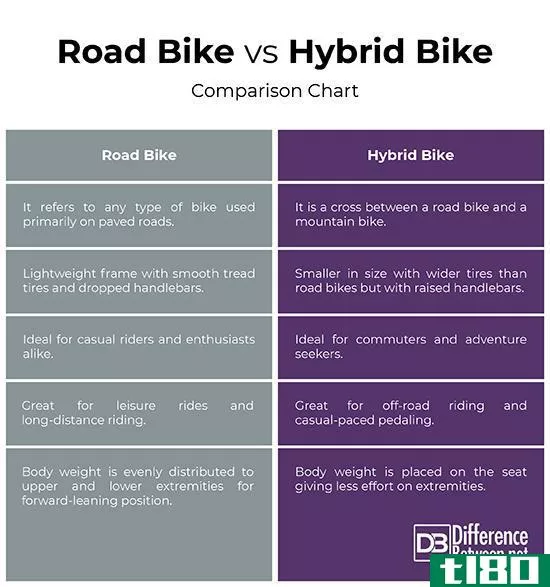 混合动力自行车(hybrid bikes)和公路自行车(road bikes)的区别