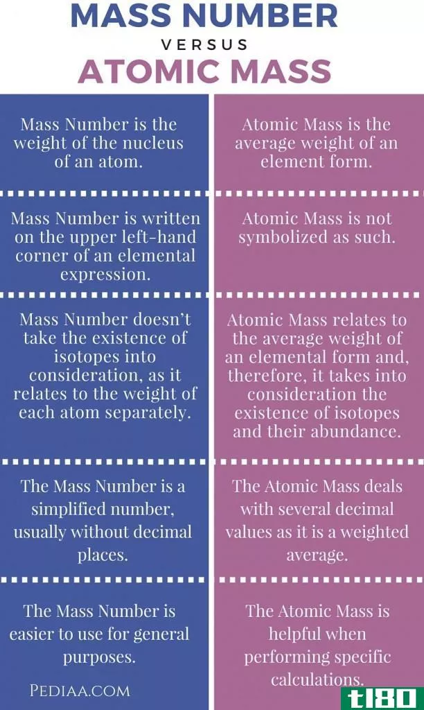 质量数(mass number)和原子质量(atomic mass)的区别