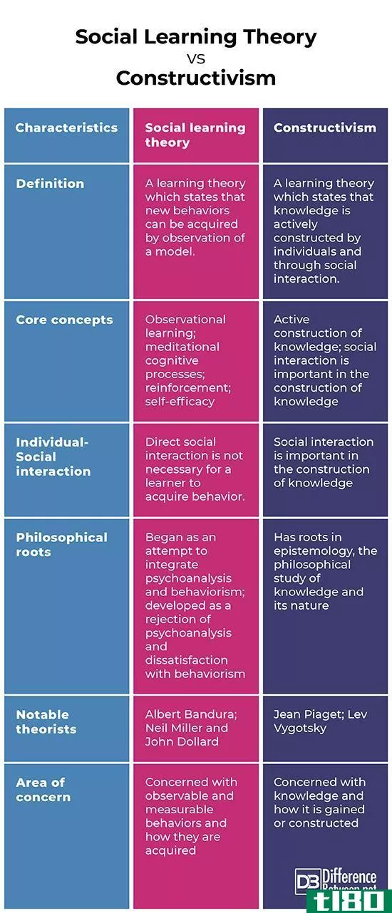 社会学习理论(social learning theory)和建构主义(c***tructivi**)的区别
