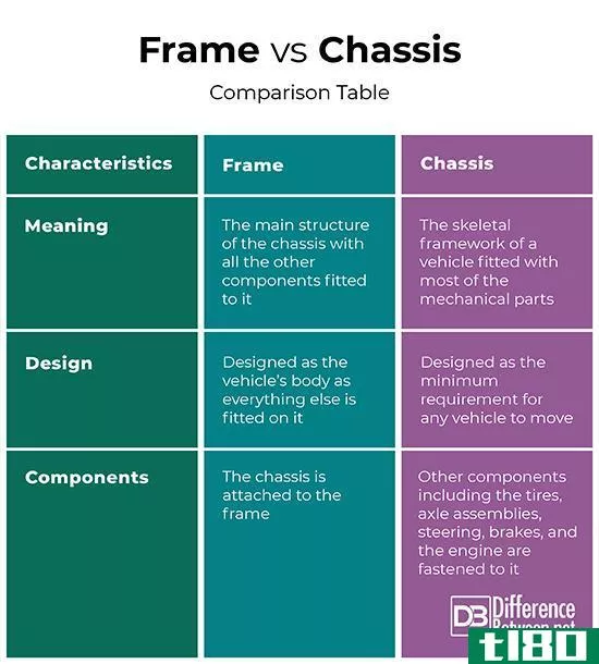 框架(frame)和底盘(chassis)的区别