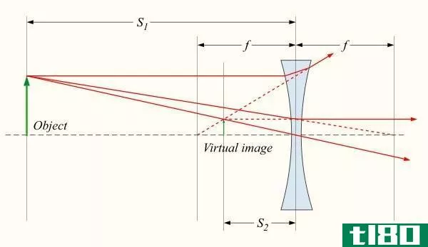 Difference Between Concave and Convex Lens - Concave_Ray_Diagram_with_object