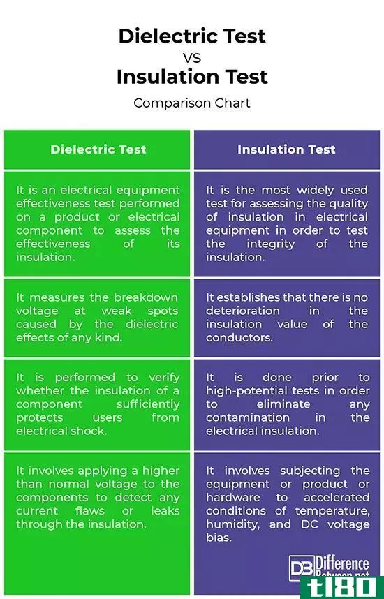 介电试验(dielectric test)和绝缘试验(insulation test)的区别