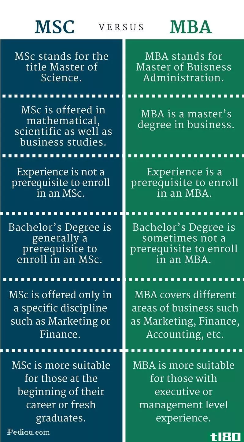 理学硕士(msc)和工商管理硕士(mba)的区别